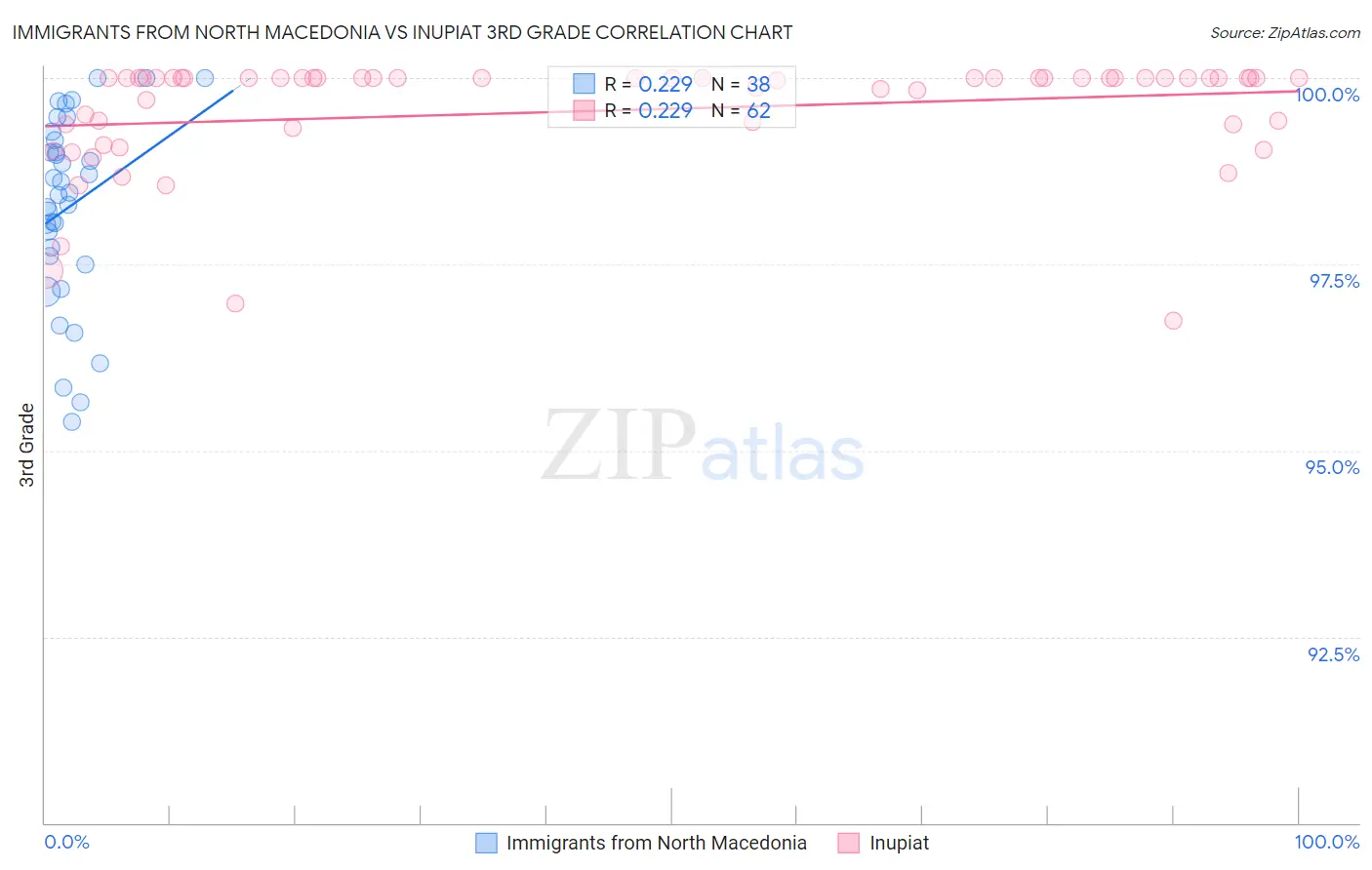 Immigrants from North Macedonia vs Inupiat 3rd Grade