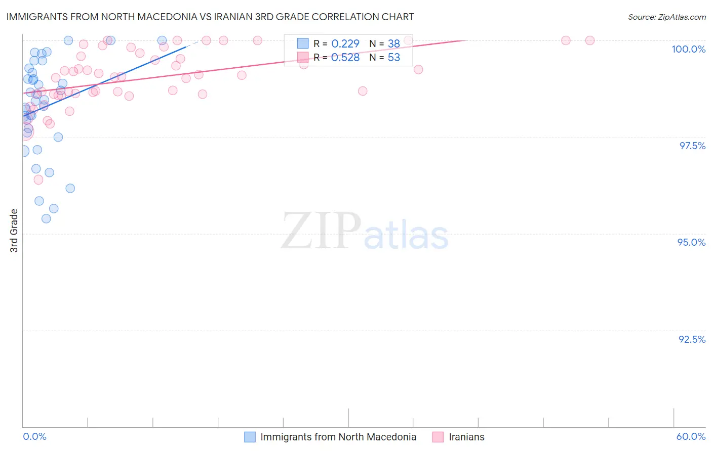 Immigrants from North Macedonia vs Iranian 3rd Grade