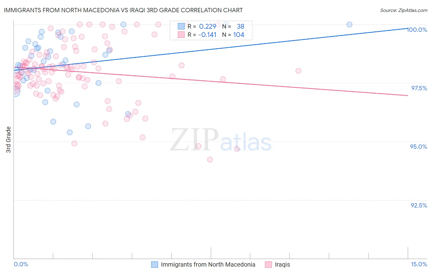 Immigrants from North Macedonia vs Iraqi 3rd Grade
