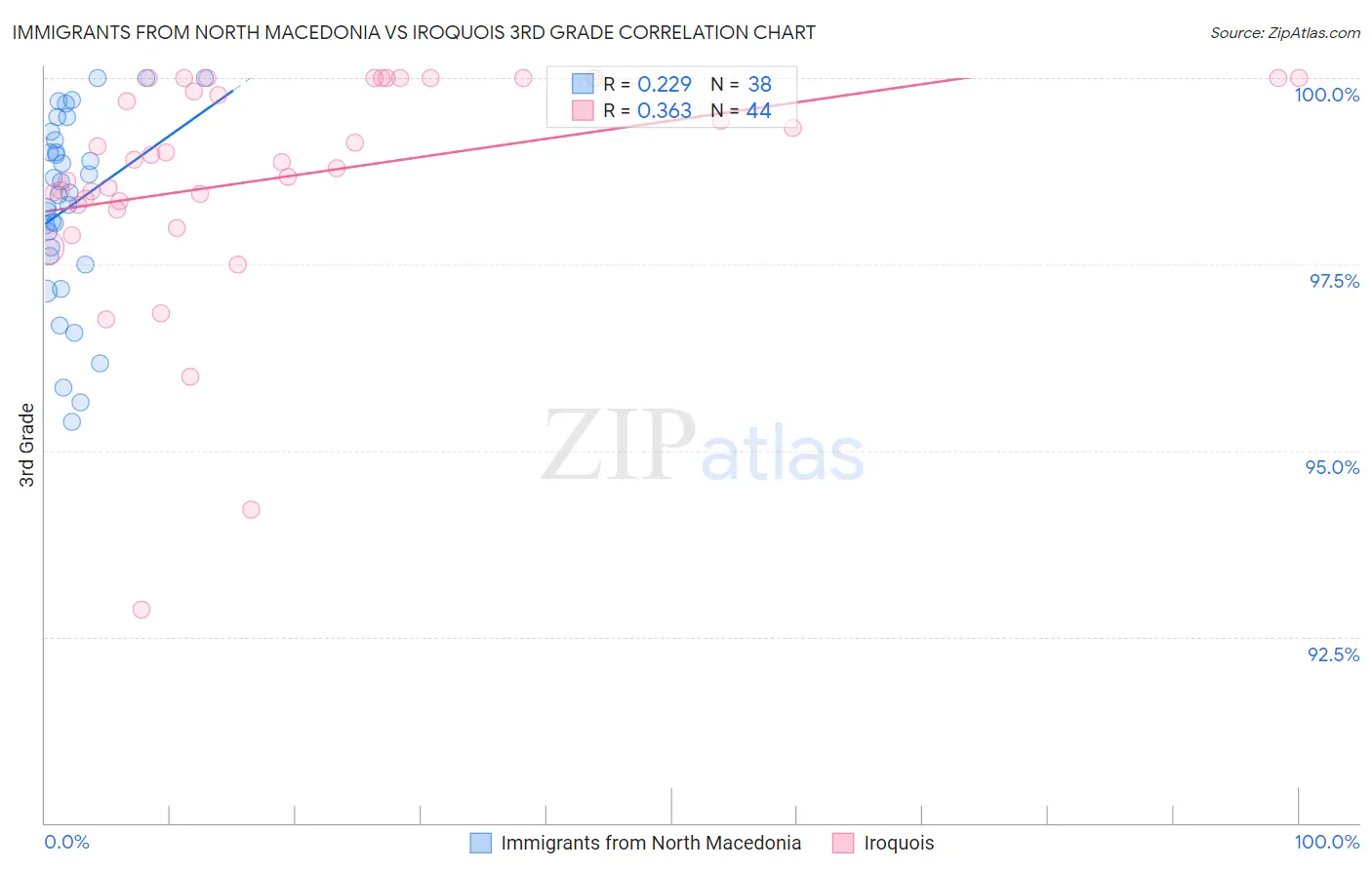 Immigrants from North Macedonia vs Iroquois 3rd Grade