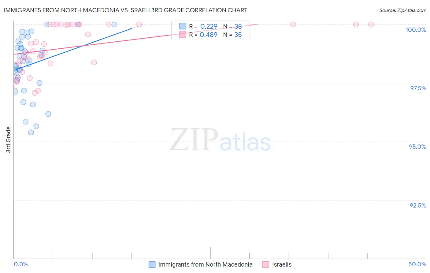 Immigrants from North Macedonia vs Israeli 3rd Grade