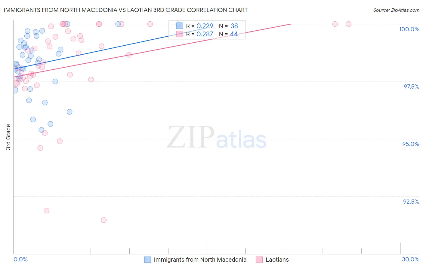 Immigrants from North Macedonia vs Laotian 3rd Grade