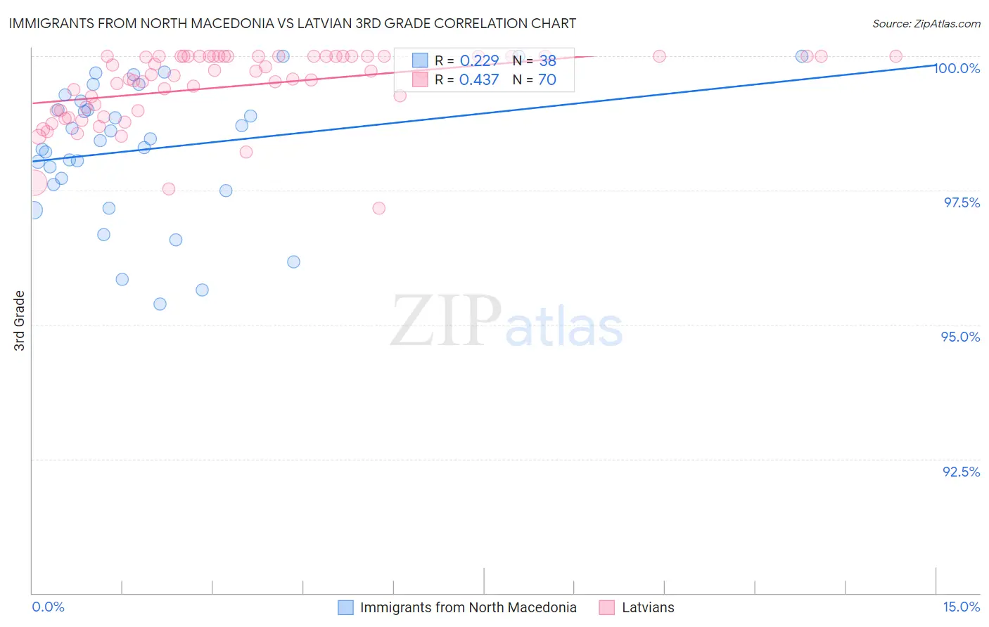 Immigrants from North Macedonia vs Latvian 3rd Grade
