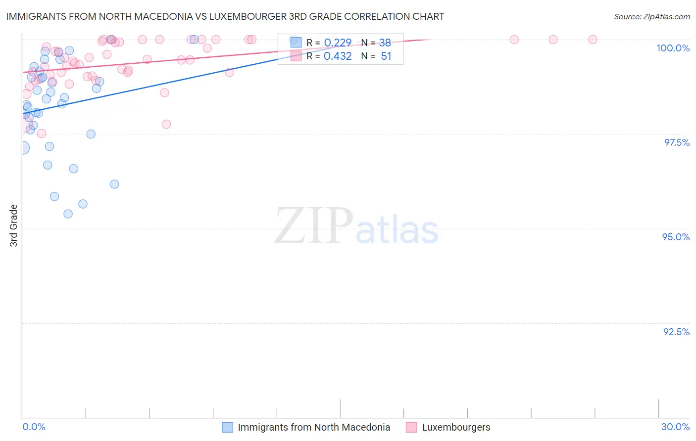 Immigrants from North Macedonia vs Luxembourger 3rd Grade