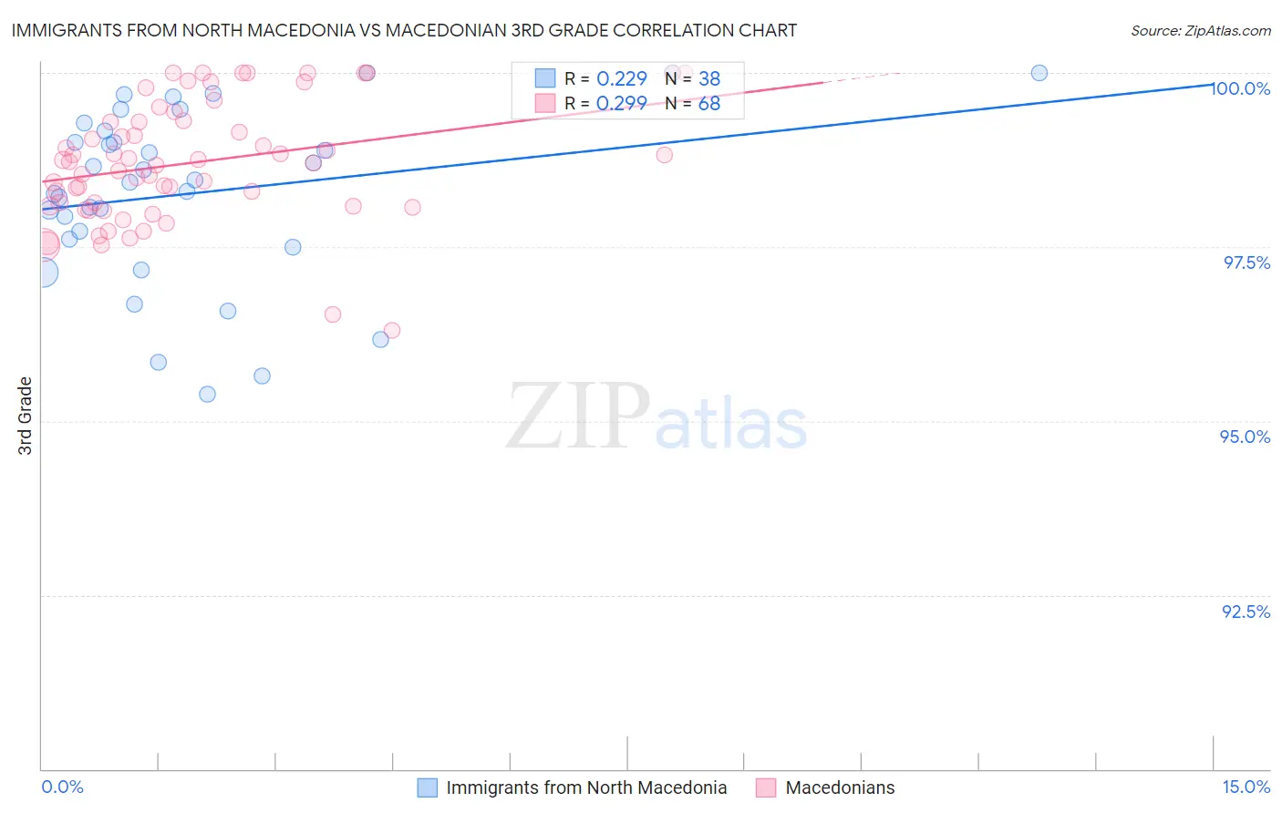 Immigrants from North Macedonia vs Macedonian 3rd Grade