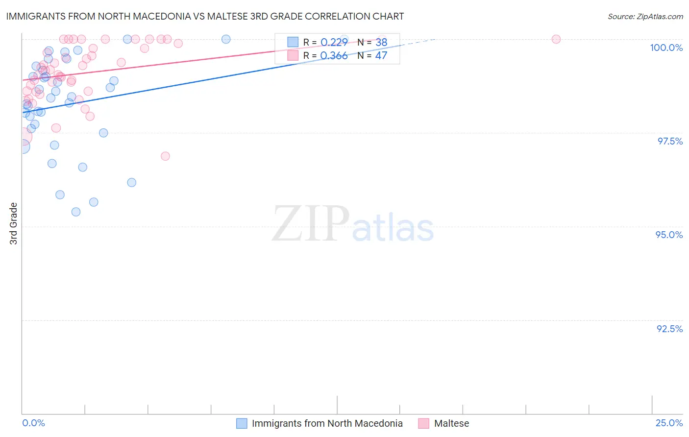 Immigrants from North Macedonia vs Maltese 3rd Grade