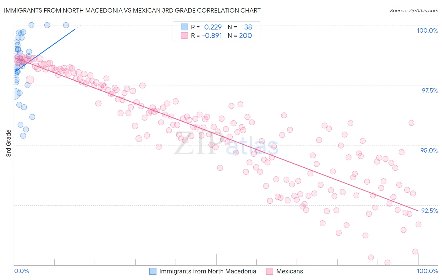 Immigrants from North Macedonia vs Mexican 3rd Grade