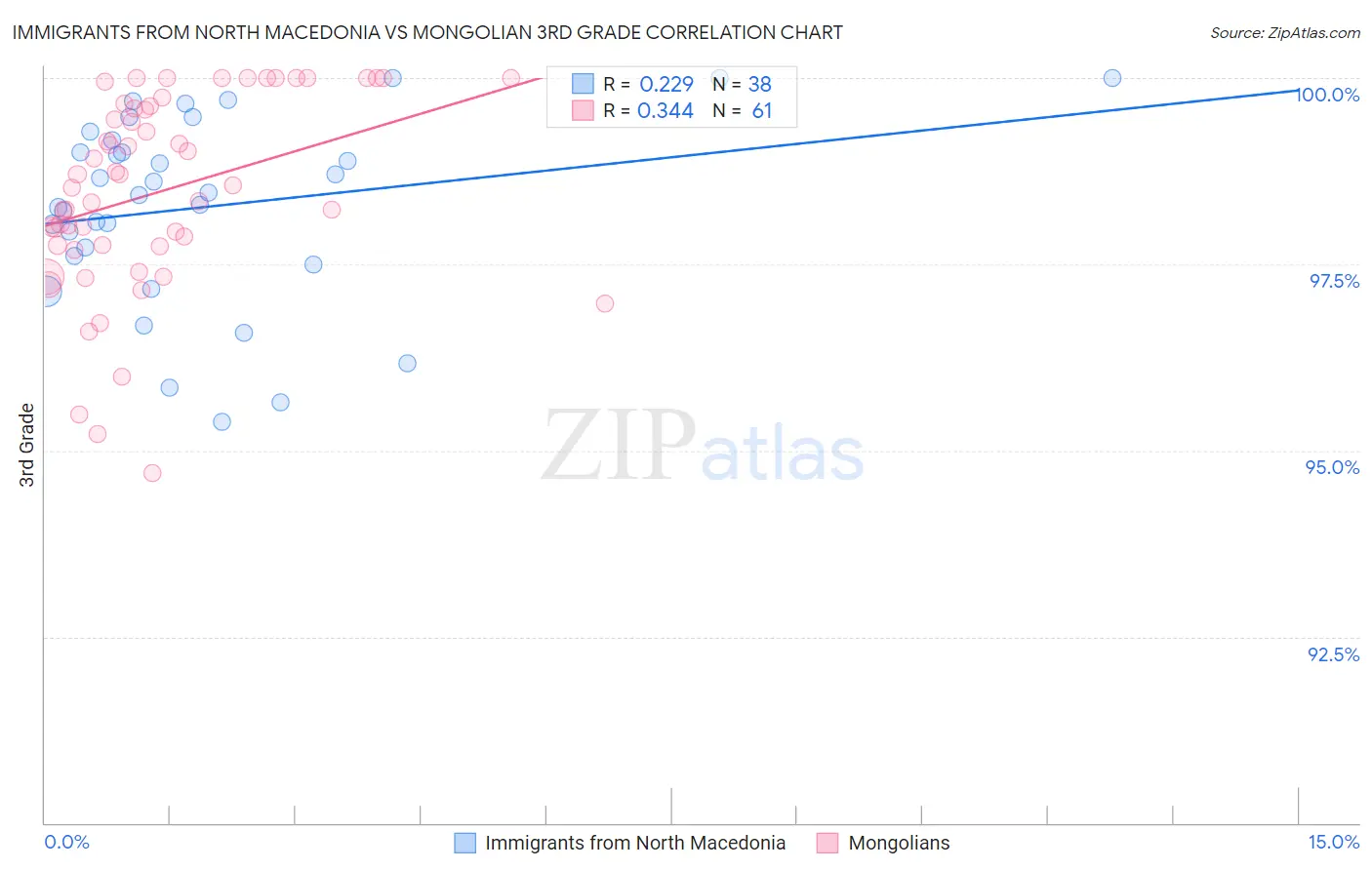 Immigrants from North Macedonia vs Mongolian 3rd Grade