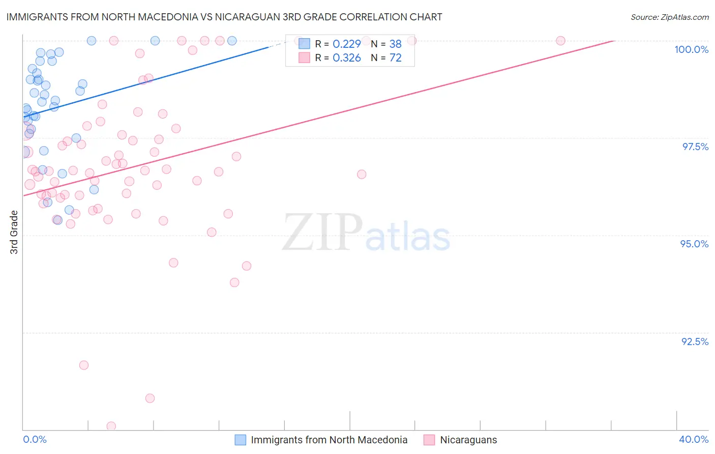 Immigrants from North Macedonia vs Nicaraguan 3rd Grade