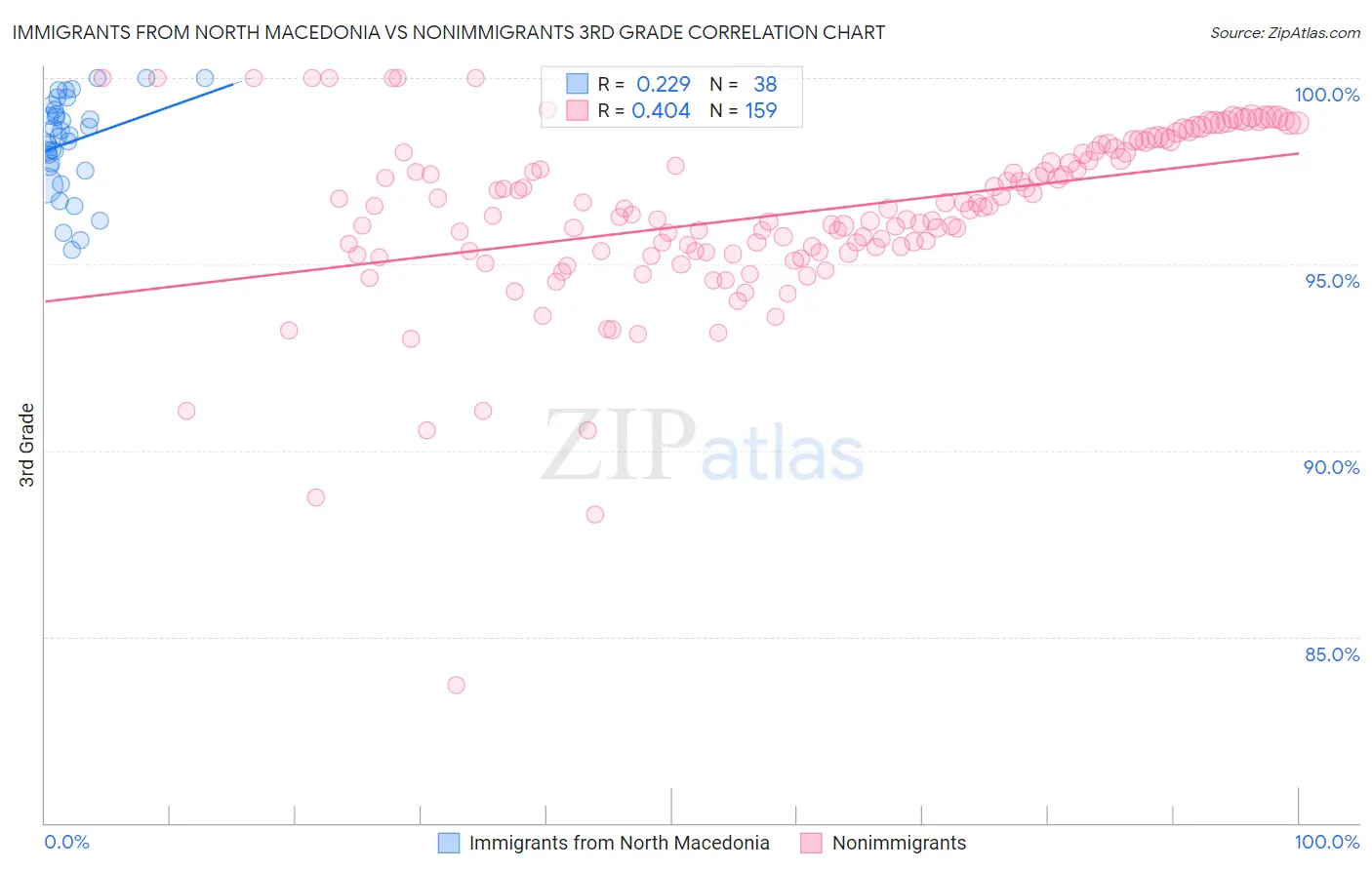 Immigrants from North Macedonia vs Nonimmigrants 3rd Grade