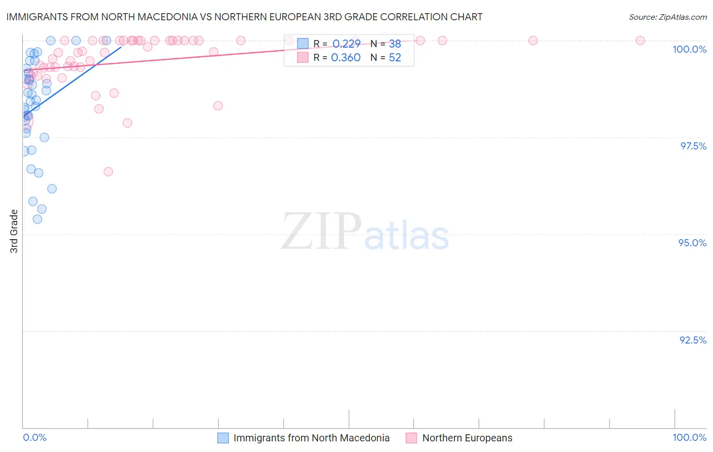 Immigrants from North Macedonia vs Northern European 3rd Grade