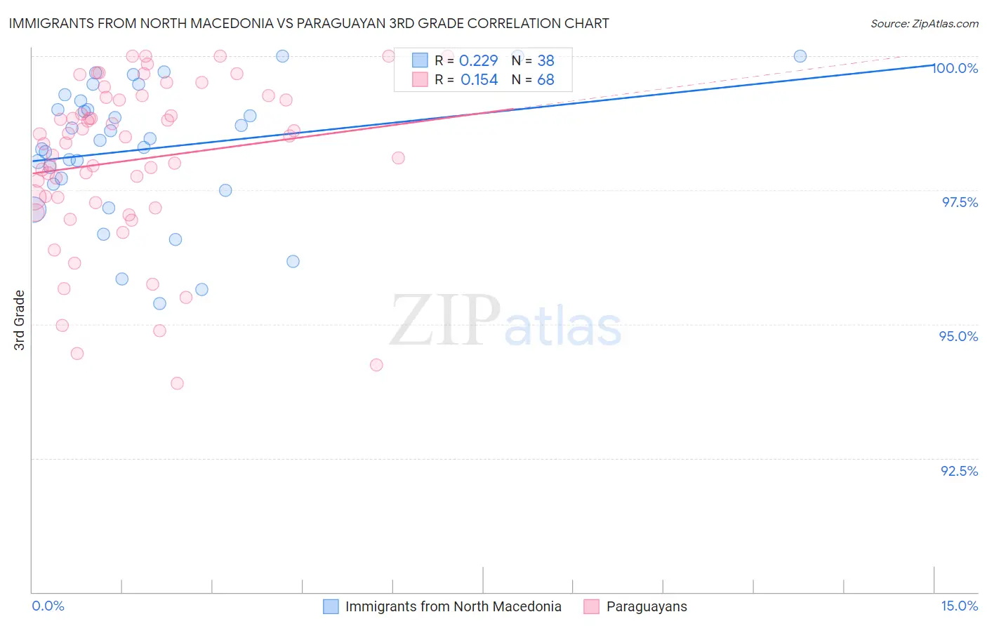Immigrants from North Macedonia vs Paraguayan 3rd Grade