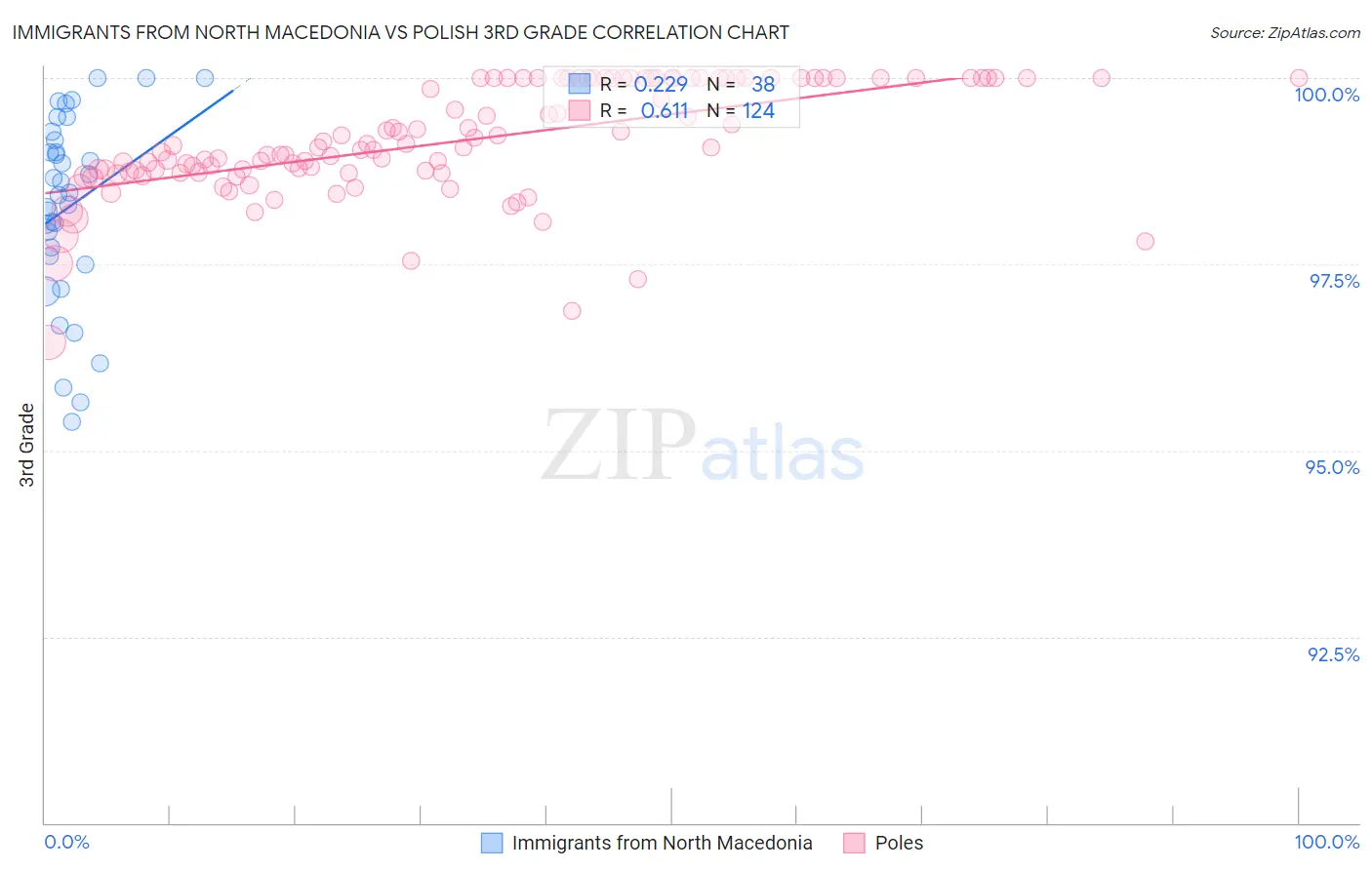 Immigrants from North Macedonia vs Polish 3rd Grade