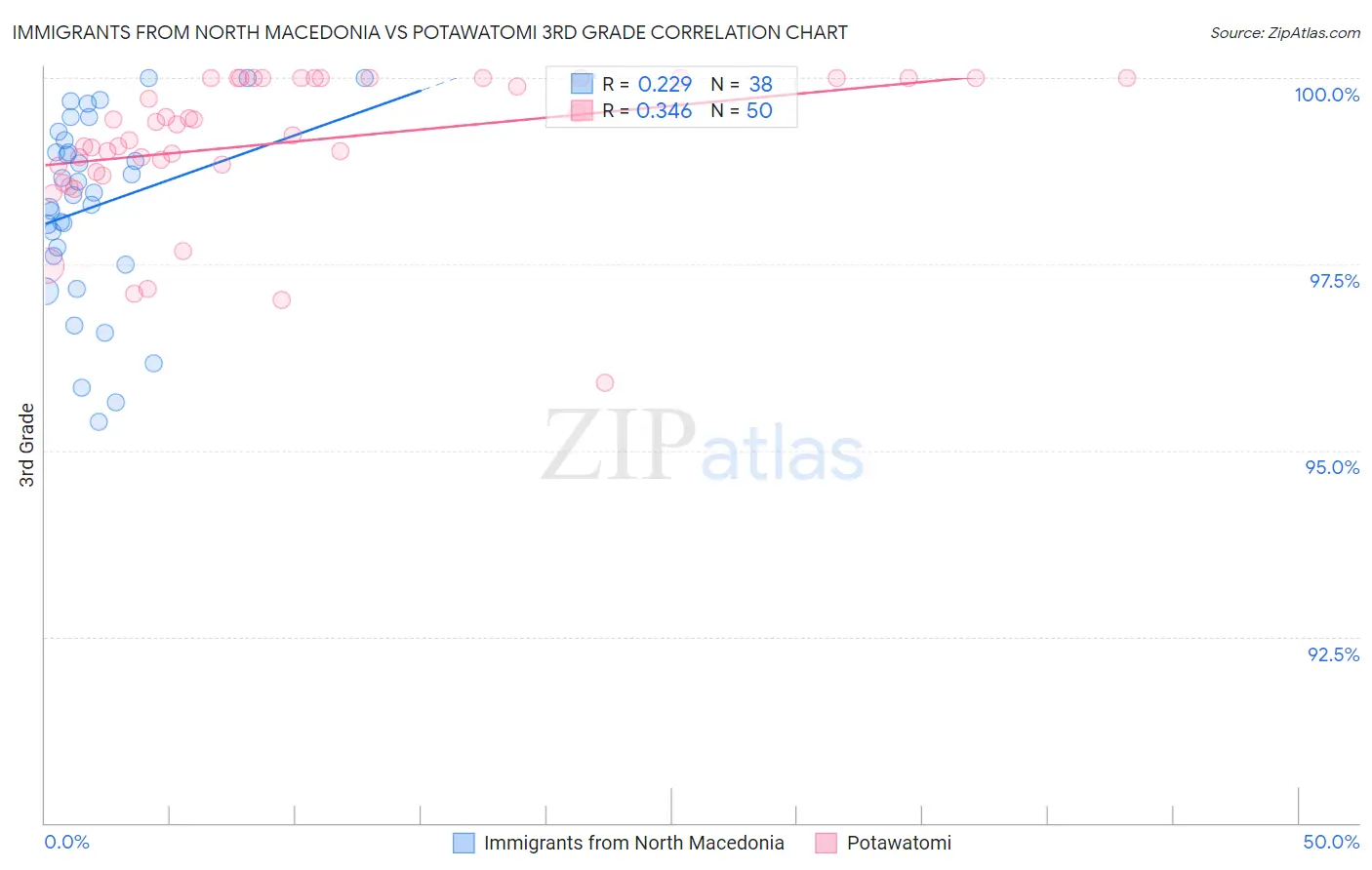 Immigrants from North Macedonia vs Potawatomi 3rd Grade