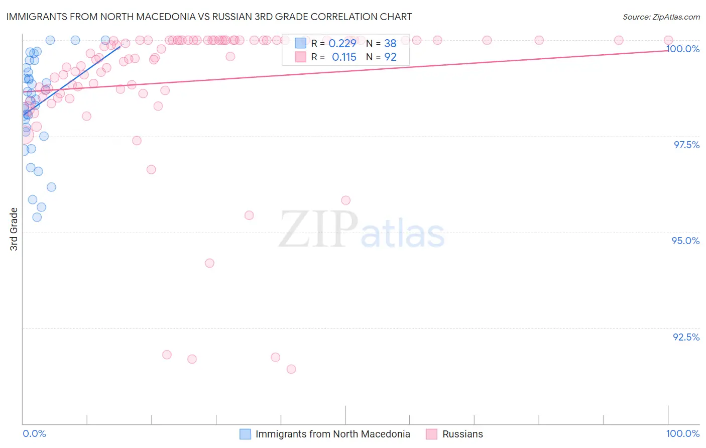 Immigrants from North Macedonia vs Russian 3rd Grade