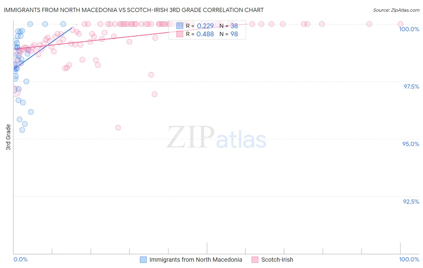 Immigrants from North Macedonia vs Scotch-Irish 3rd Grade