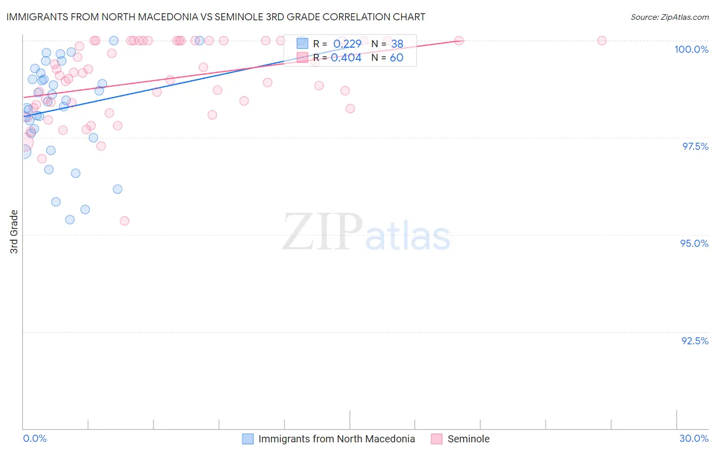 Immigrants from North Macedonia vs Seminole 3rd Grade