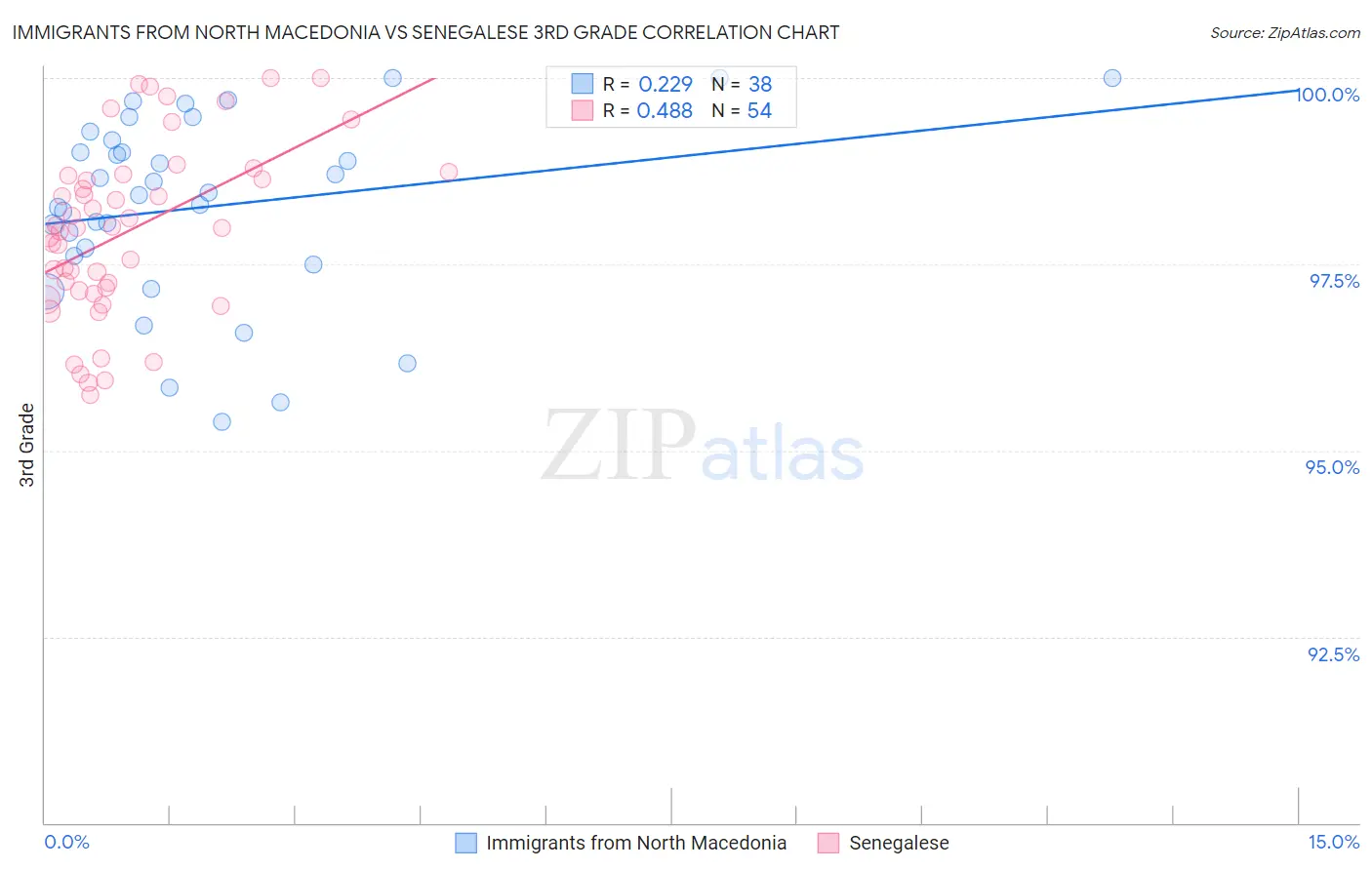 Immigrants from North Macedonia vs Senegalese 3rd Grade