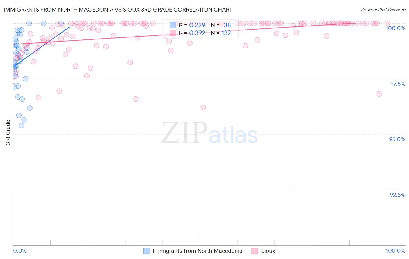 Immigrants from North Macedonia vs Sioux 3rd Grade
