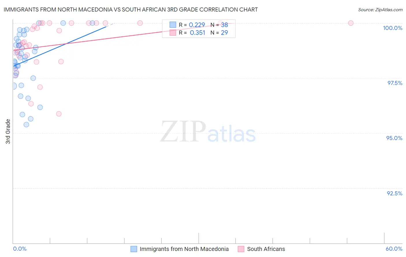 Immigrants from North Macedonia vs South African 3rd Grade
