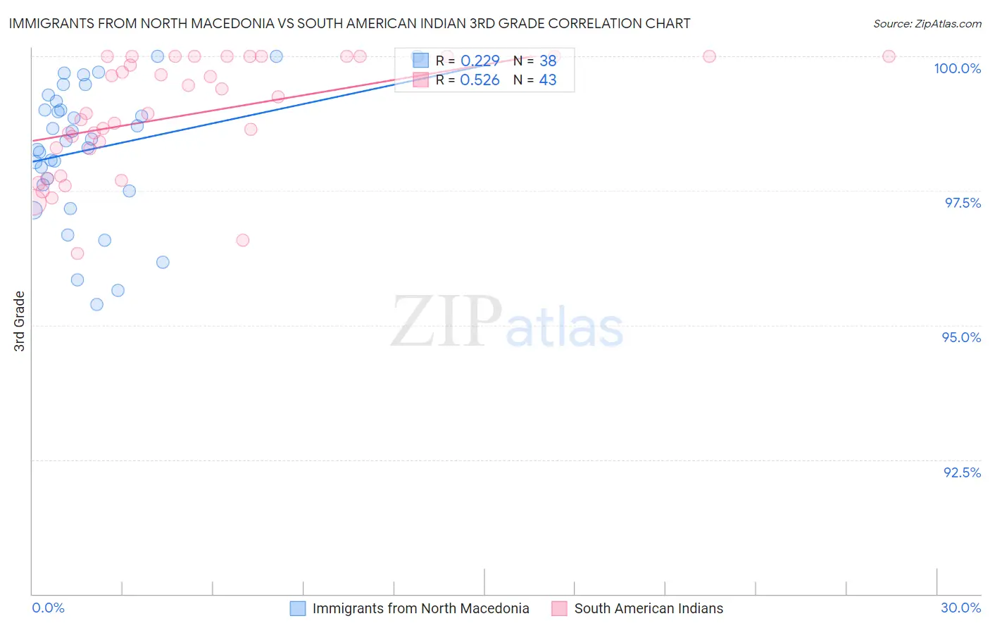 Immigrants from North Macedonia vs South American Indian 3rd Grade