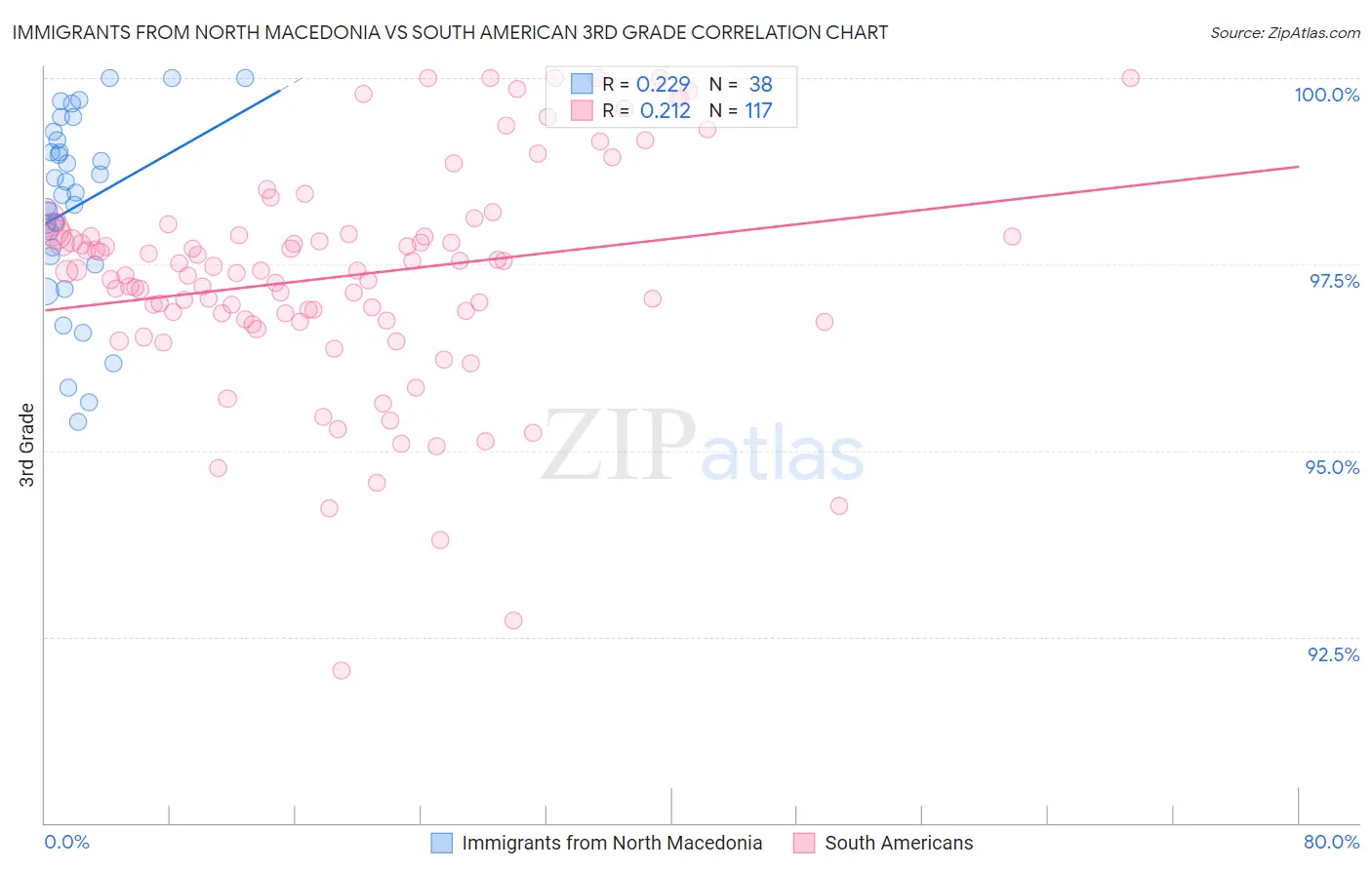 Immigrants from North Macedonia vs South American 3rd Grade