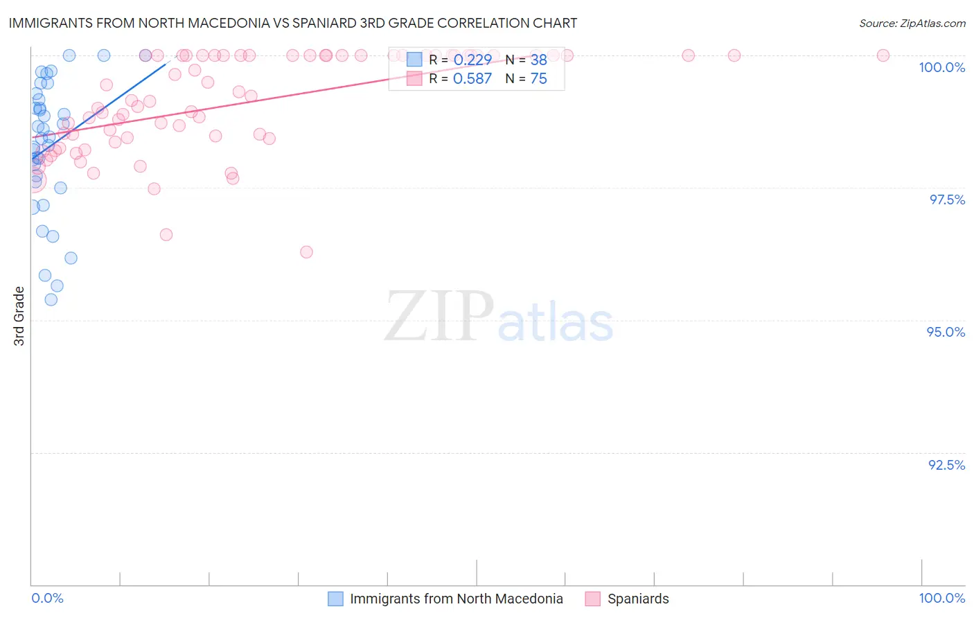 Immigrants from North Macedonia vs Spaniard 3rd Grade