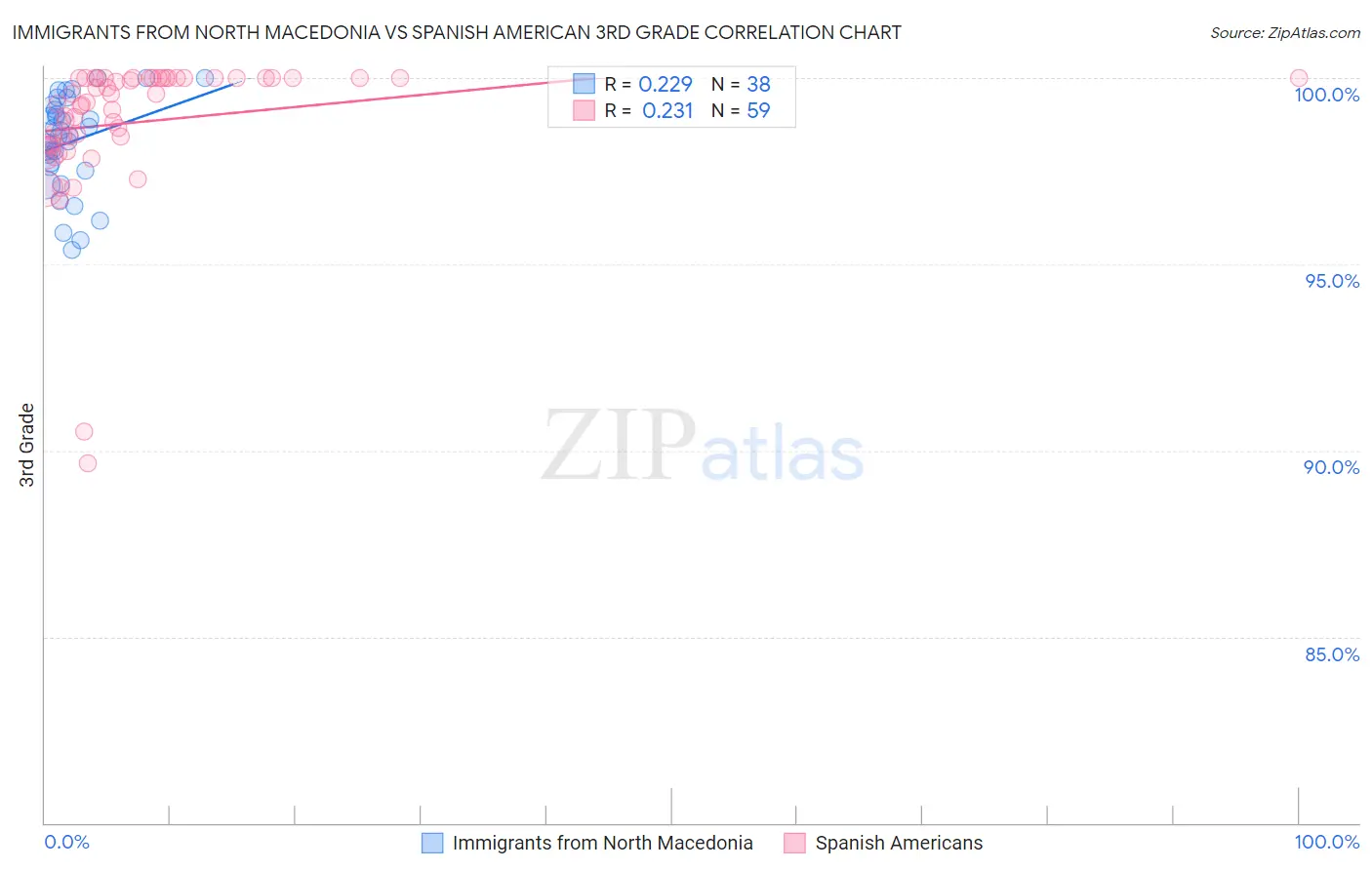 Immigrants from North Macedonia vs Spanish American 3rd Grade