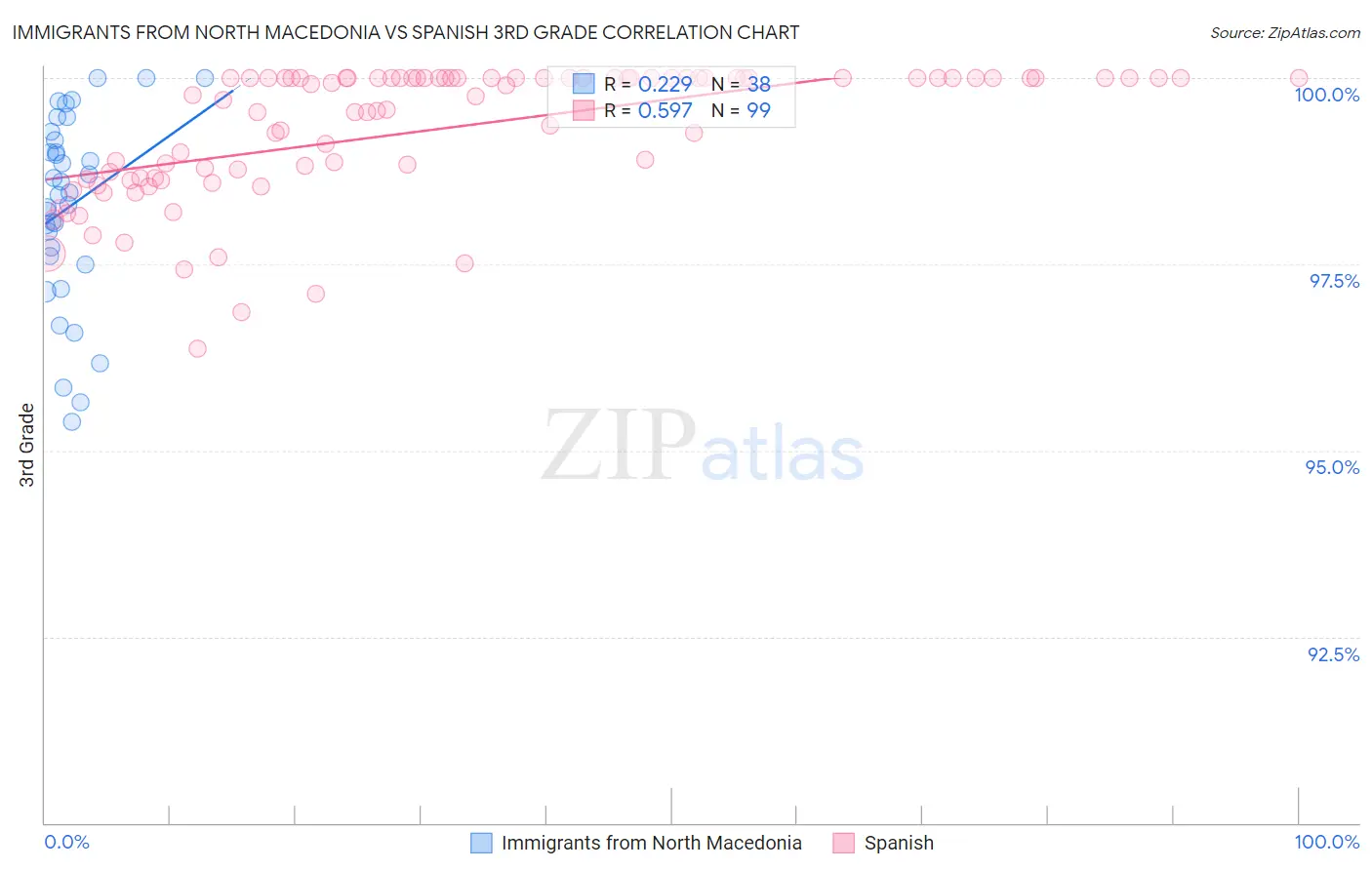Immigrants from North Macedonia vs Spanish 3rd Grade