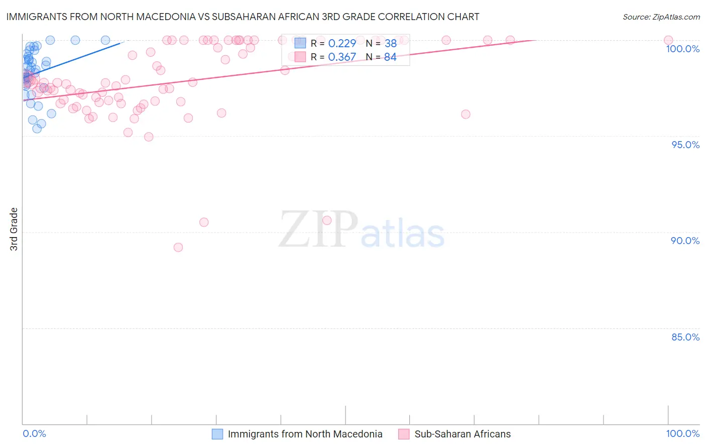 Immigrants from North Macedonia vs Subsaharan African 3rd Grade