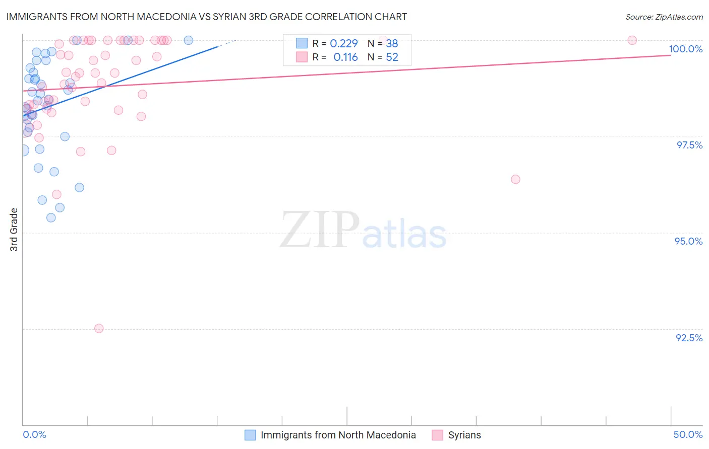 Immigrants from North Macedonia vs Syrian 3rd Grade