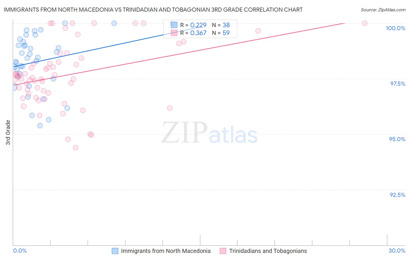 Immigrants from North Macedonia vs Trinidadian and Tobagonian 3rd Grade