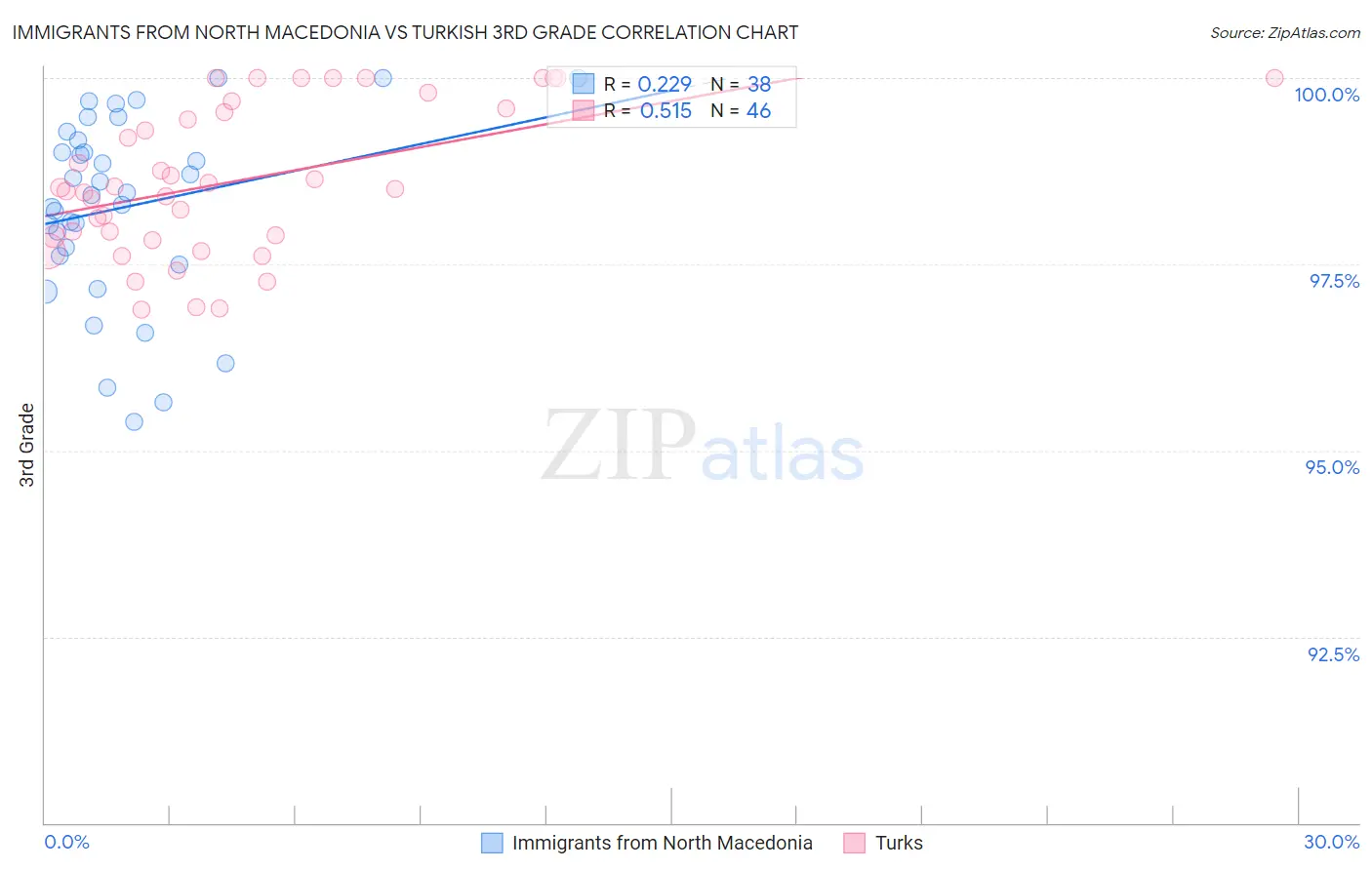 Immigrants from North Macedonia vs Turkish 3rd Grade