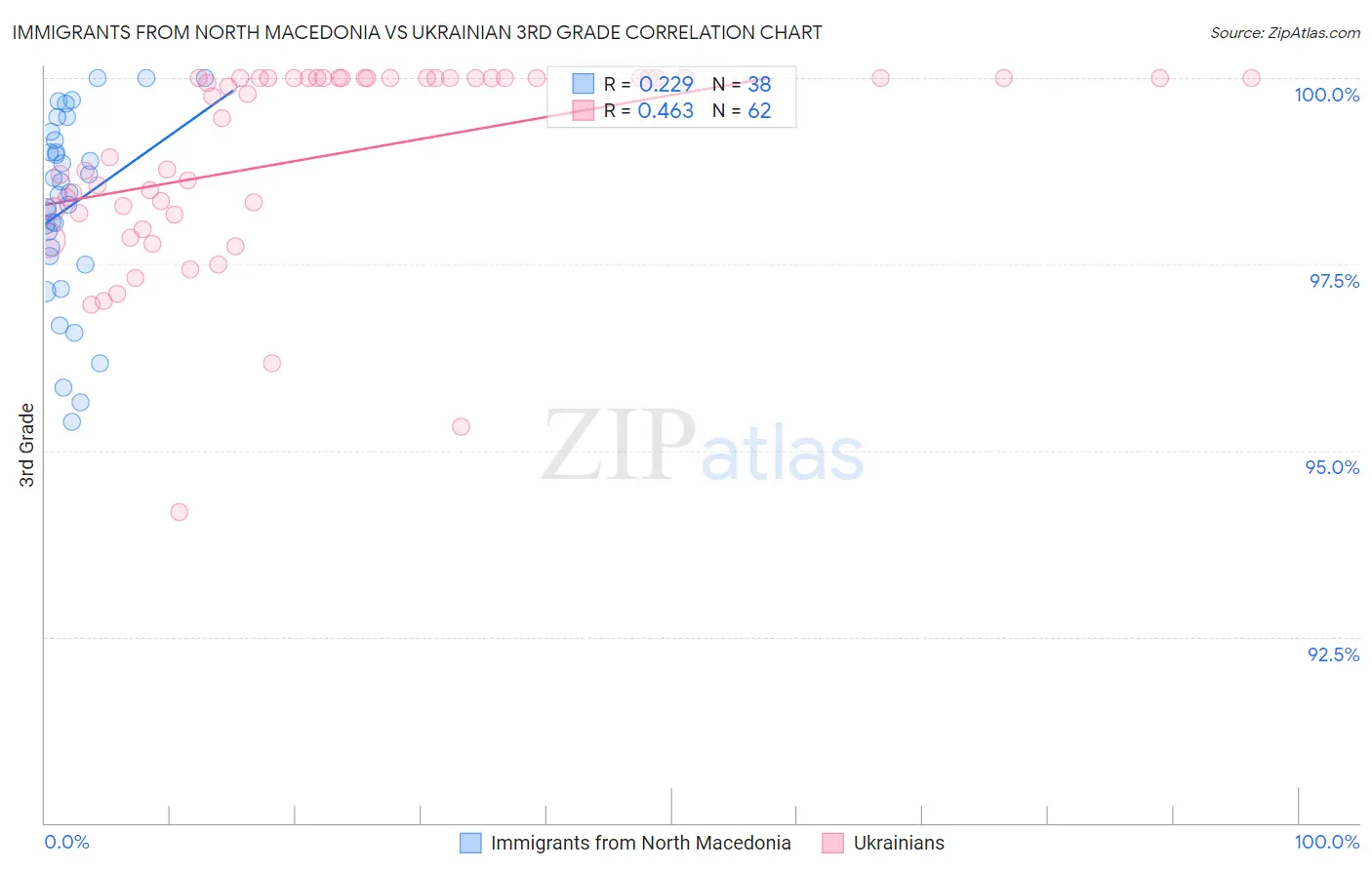 Immigrants from North Macedonia vs Ukrainian 3rd Grade