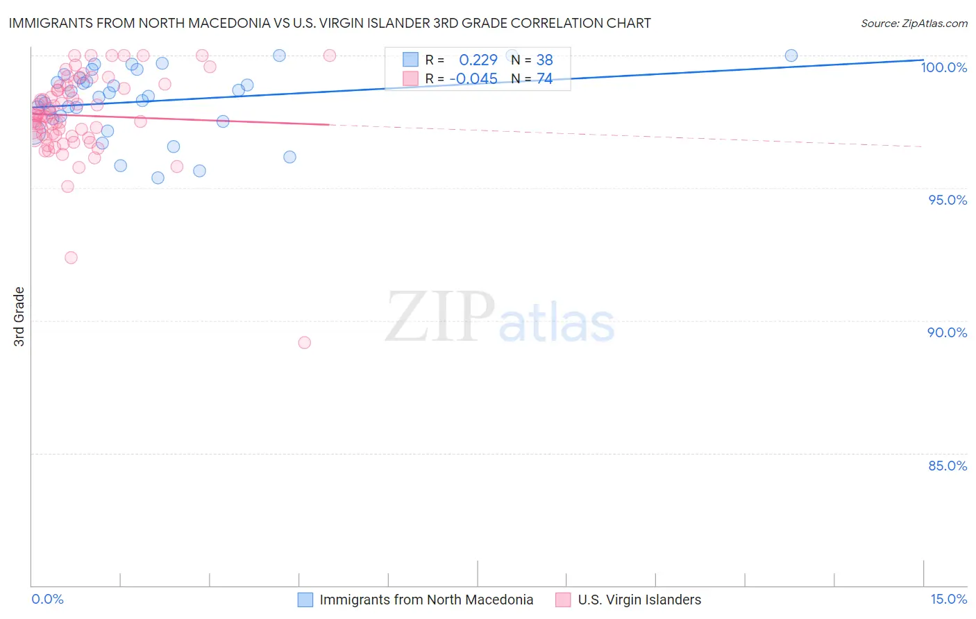Immigrants from North Macedonia vs U.S. Virgin Islander 3rd Grade