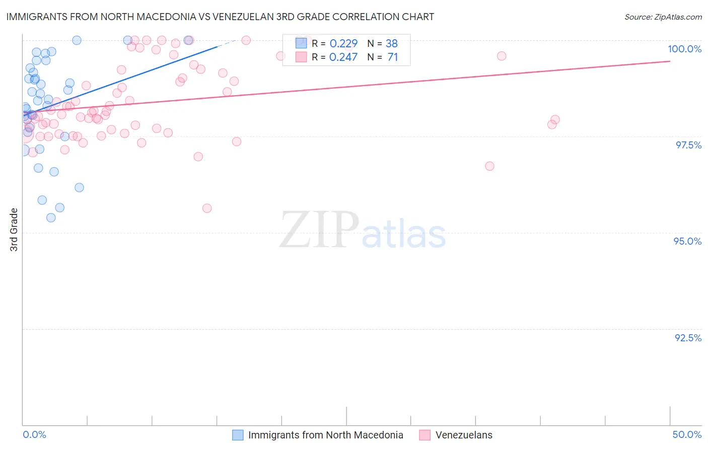 Immigrants from North Macedonia vs Venezuelan 3rd Grade