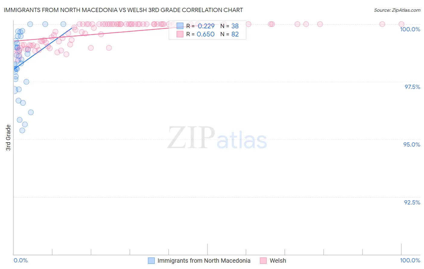 Immigrants from North Macedonia vs Welsh 3rd Grade