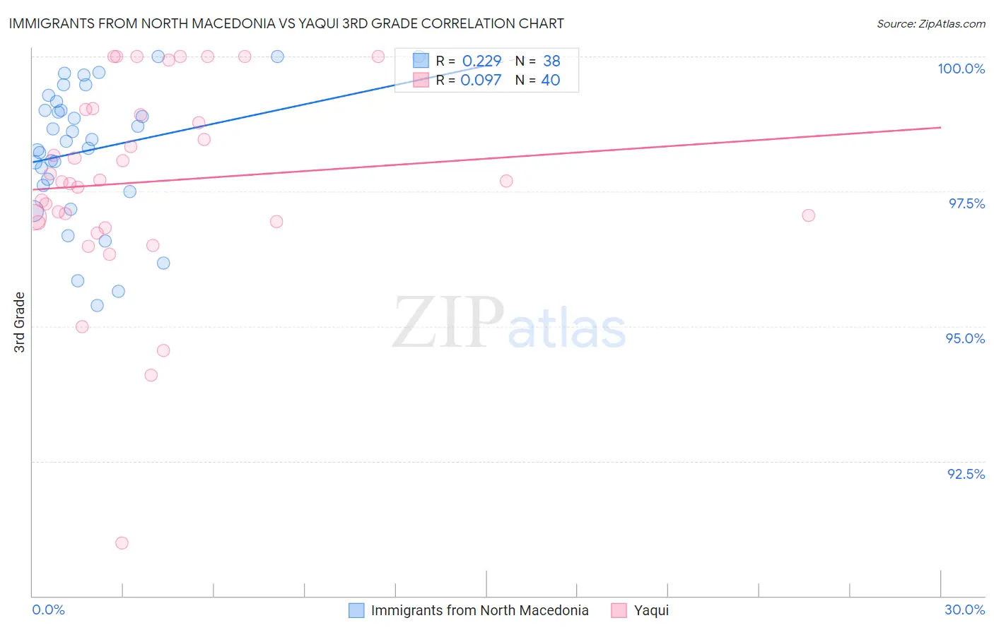 Immigrants from North Macedonia vs Yaqui 3rd Grade