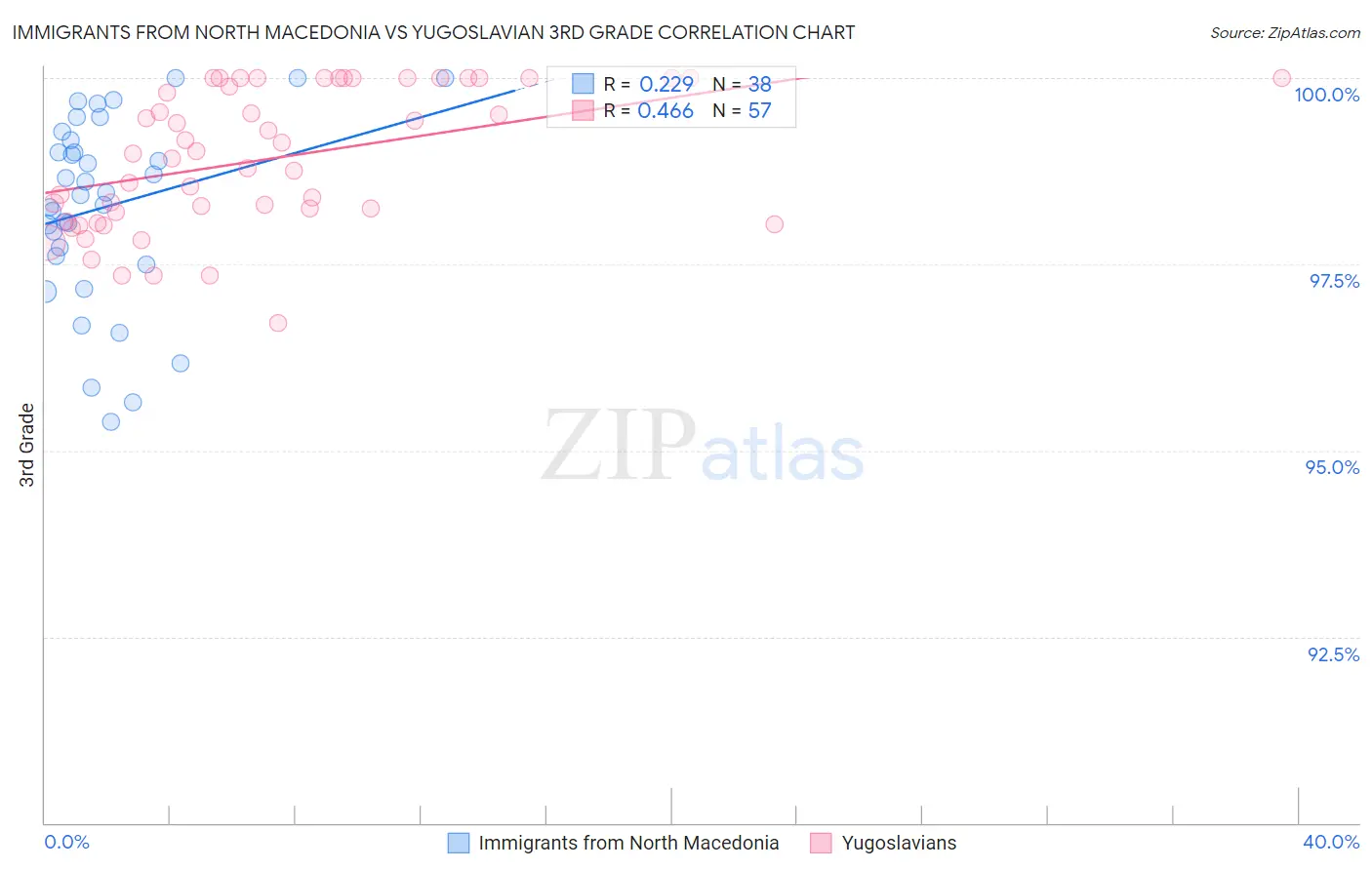 Immigrants from North Macedonia vs Yugoslavian 3rd Grade