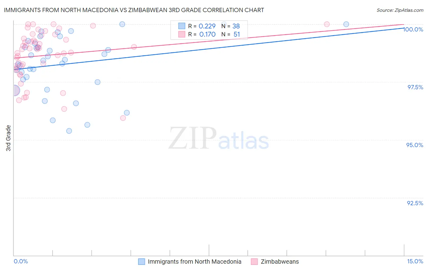 Immigrants from North Macedonia vs Zimbabwean 3rd Grade