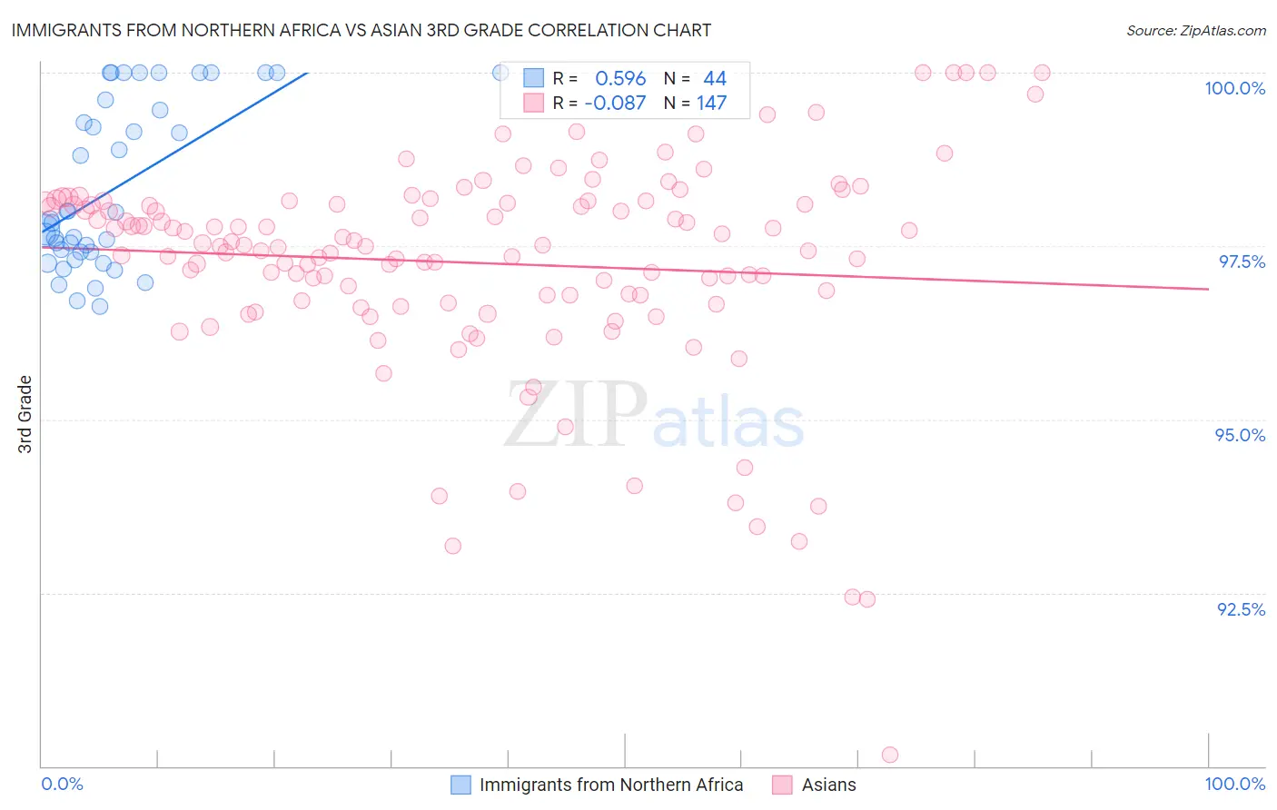Immigrants from Northern Africa vs Asian 3rd Grade