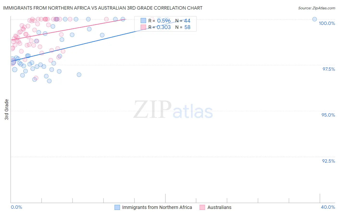 Immigrants from Northern Africa vs Australian 3rd Grade