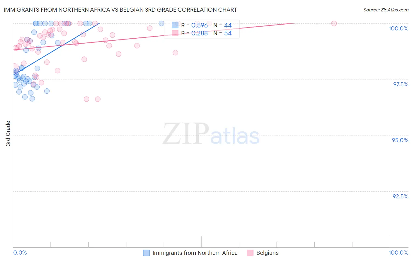 Immigrants from Northern Africa vs Belgian 3rd Grade