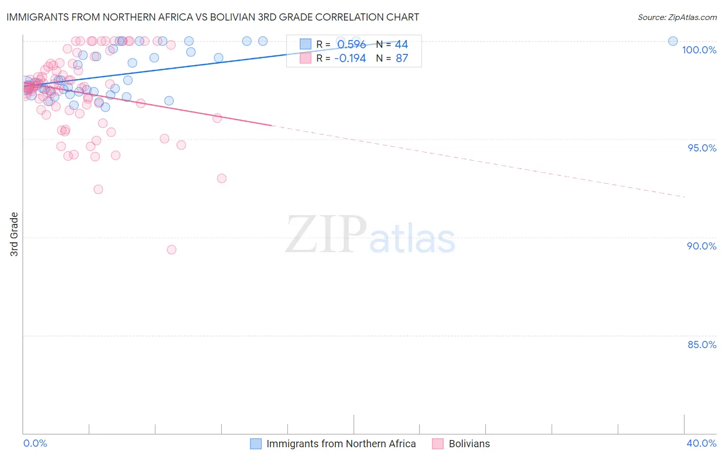 Immigrants from Northern Africa vs Bolivian 3rd Grade