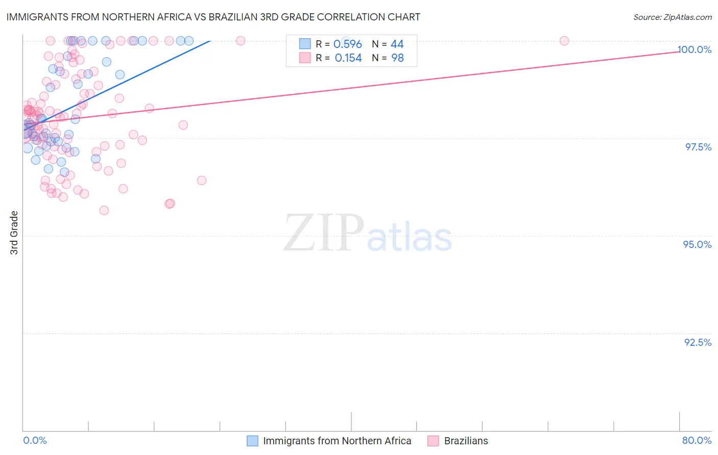 Immigrants from Northern Africa vs Brazilian 3rd Grade