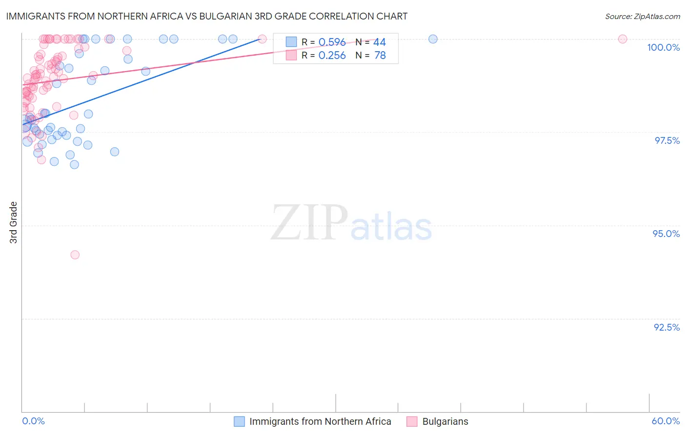 Immigrants from Northern Africa vs Bulgarian 3rd Grade