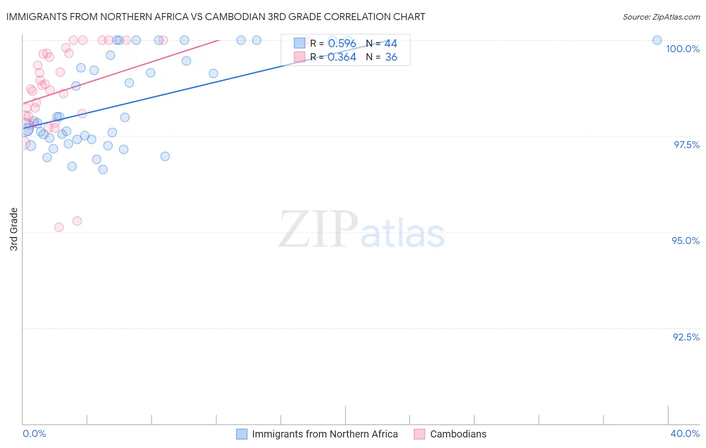 Immigrants from Northern Africa vs Cambodian 3rd Grade