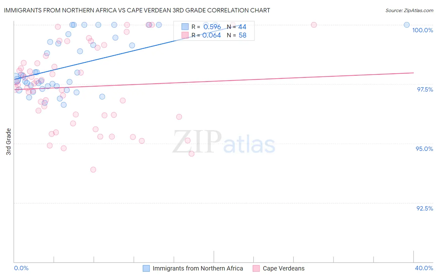 Immigrants from Northern Africa vs Cape Verdean 3rd Grade
