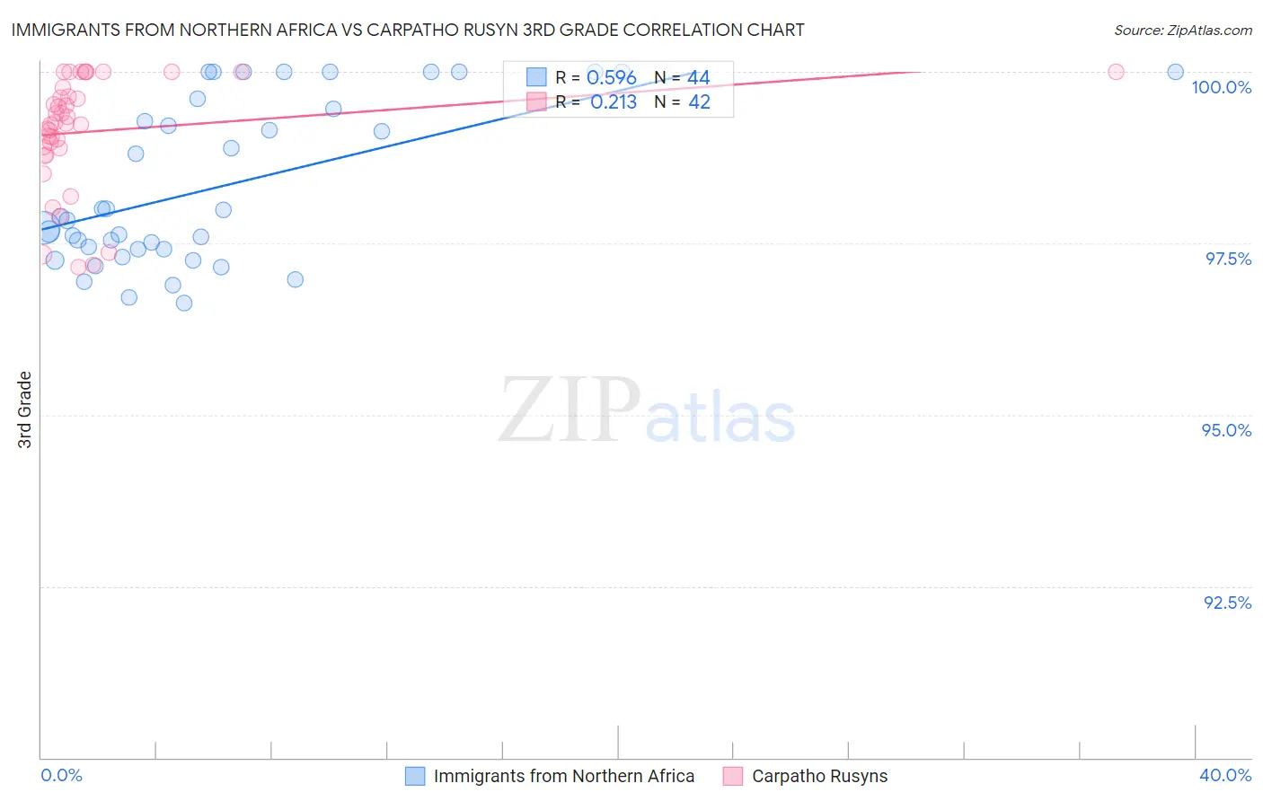 Immigrants from Northern Africa vs Carpatho Rusyn 3rd Grade