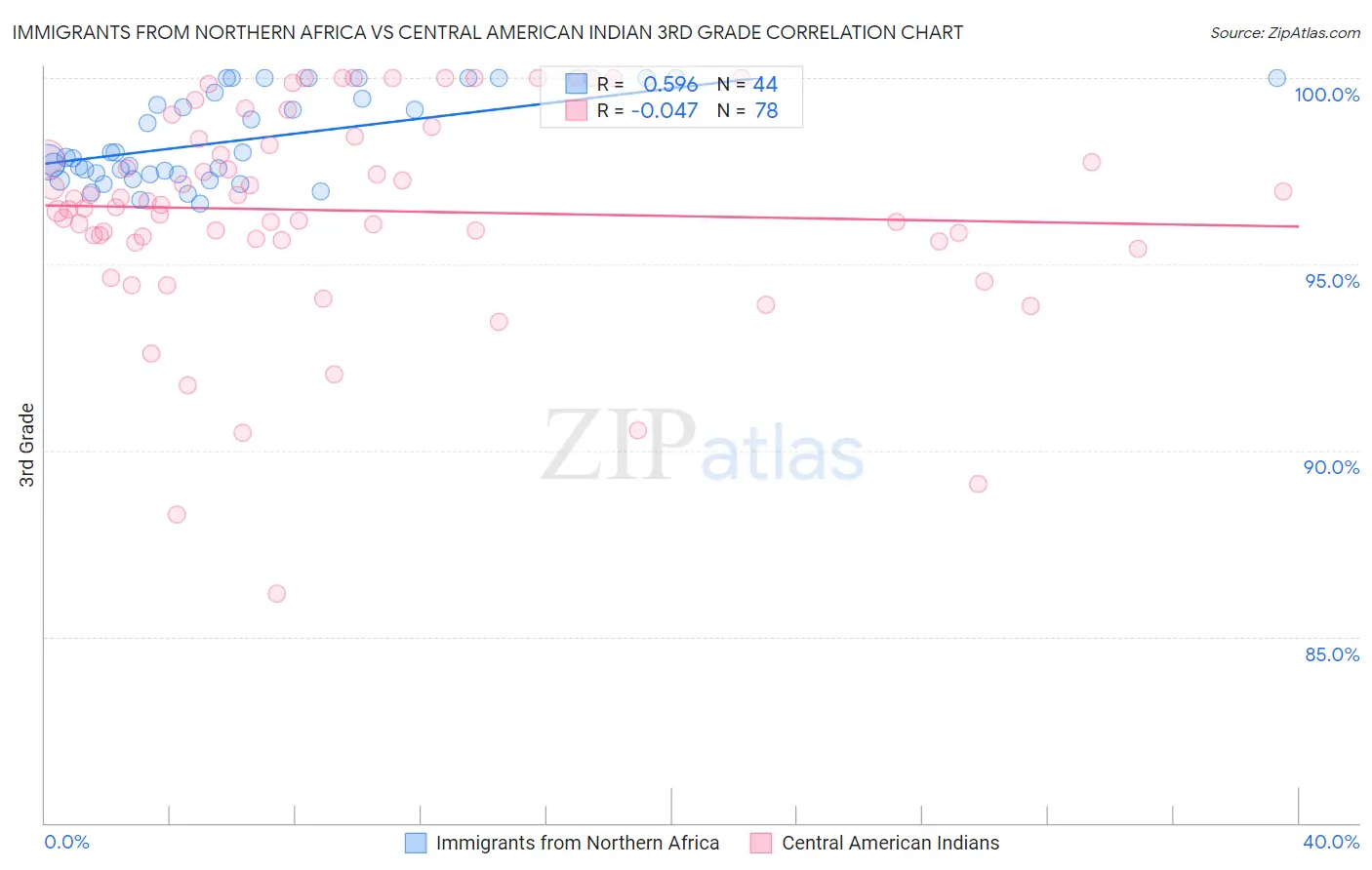 Immigrants from Northern Africa vs Central American Indian 3rd Grade